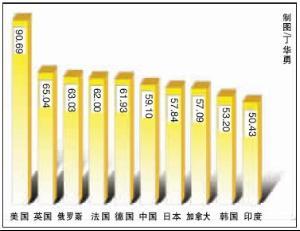 2013年世界各国综合国力排名,要从军事、、科
