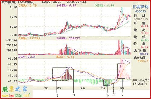 股票K线图中加入EMA线-股中的k线图中的均线
