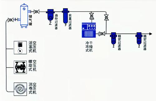 空气压缩机的压缩空气管道应该刷什么颜色,国