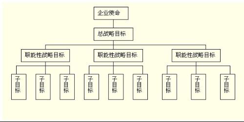 战略目标的分解有哪些方法?-实现企业战略目标
