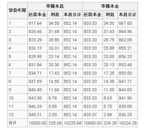 等额本金还款法-等额本息法和等额本金法还贷