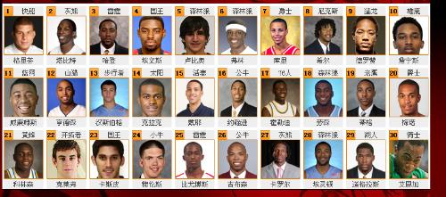 08年NBA选秀名单-余下全文