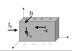 什么是霍尔效应,产生霍尔效应应具备哪些条件