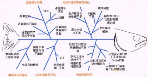 什么是销售的鱼骨图?