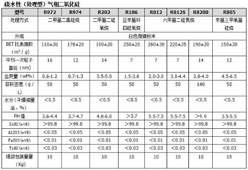 气相二氧化硅用在涂料中起什么作用?-余下全文