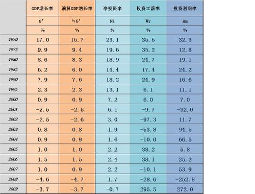 根据哈罗德经济增长模型,计算储蓄率?-根据哈