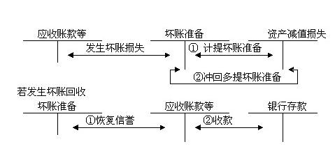 账的情况下,发生坏账时所作的冲销应收账款的