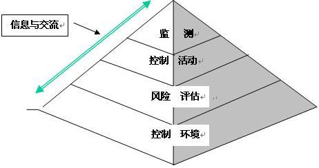 内部控制的目标是合理保证企业经营管理合法合