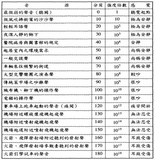 1分贝是多大的声音,哪有可以让我感受一下分贝