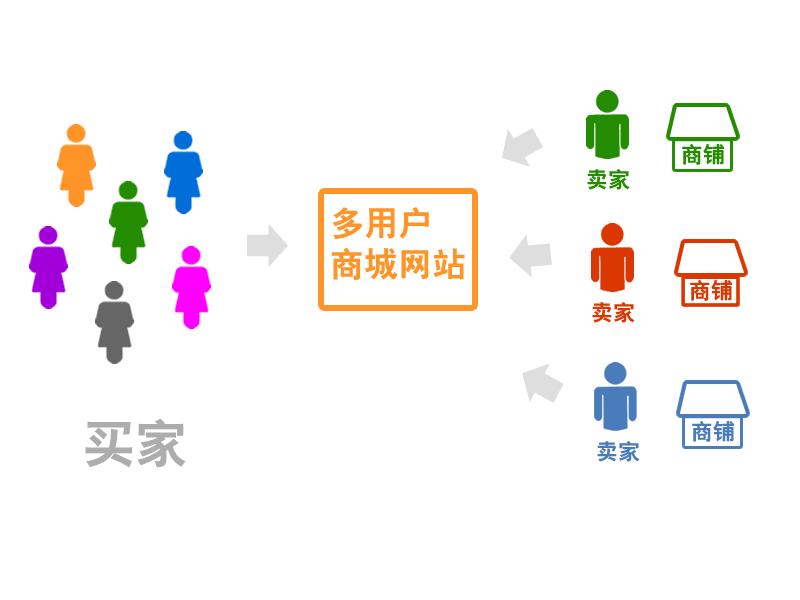 mallbuilder的多用户商城系统怎么样?-mallbuild