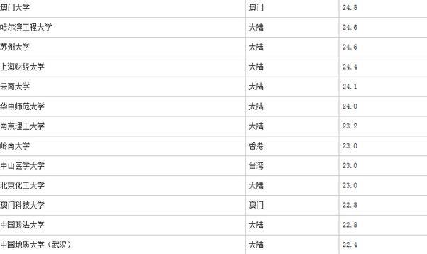 澳门科技大学在国内排名怎么样哦