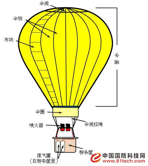 最早的热气球是用来干什么的-最早的热气球是