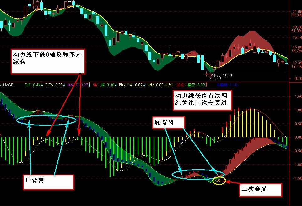 股票中日K线图中的MACD指标代表的是什么。