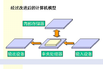 在计算机工作中,直接用于存取程序和数据的存