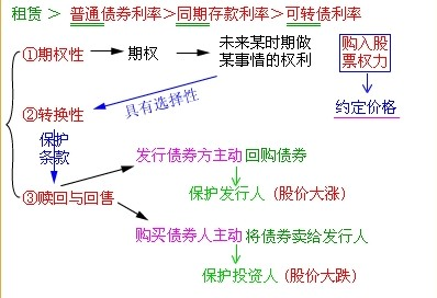 可转换债券对投资者来说,可在一定时期内,依据