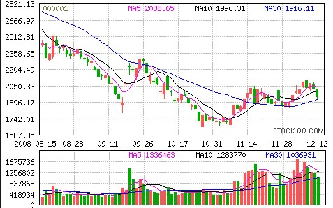 股票中上证指数和深证成指的代码是多少?-上证
