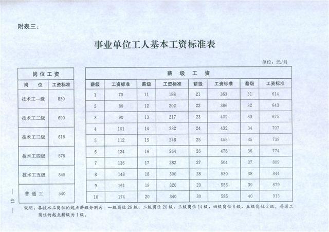 劳动合同上的工资只写基本工资,岗位工资,绩效