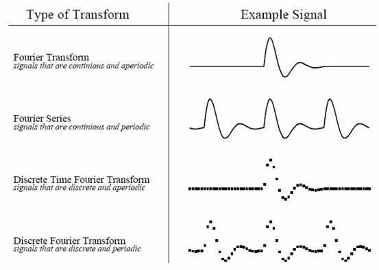 有关图像处理的傅里叶变换的频率的理解-怎么