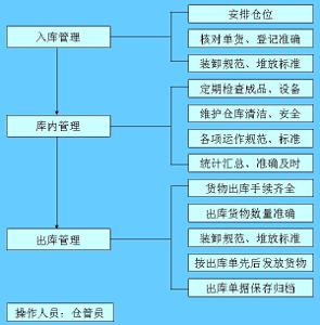 仓库管理员的工作内容的内容是什么?-仓管员和