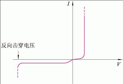 稳压二极管是利用PN结的()特性制成的-PN结具