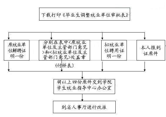 毕业生报到证被派遣到当地人力资源与社会保障