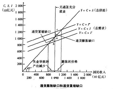 什么是通货紧缩缺口和通货膨胀缺口?-如何理解
