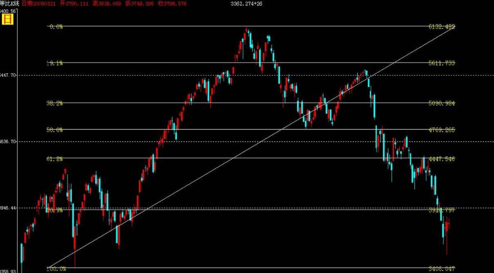 在股票当中什么叫黄金分割线?哪位高人具体点