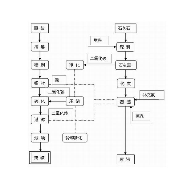 侯氏制碱法中向NH4CL溶液中加食盐,为什么N