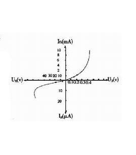 如何通过LED伏安特性曲线确定阀值电压?-发光