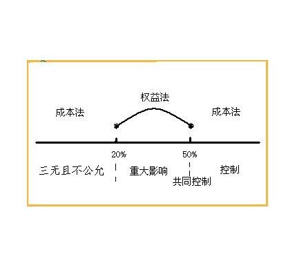 长期股权投资,被投资单位宣告发放现金股利,实