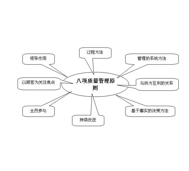 质量管理学的管理的八项原则是什么? -质量管