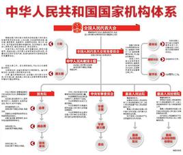 我国国家机关体系按权力大小如何排列-九大权