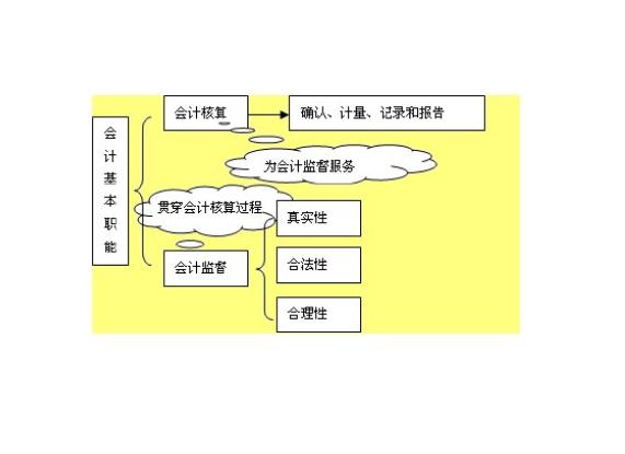 会计的监督职能是指会计在其核算过程中队经济