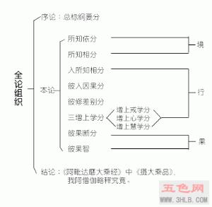 《成唯识论》