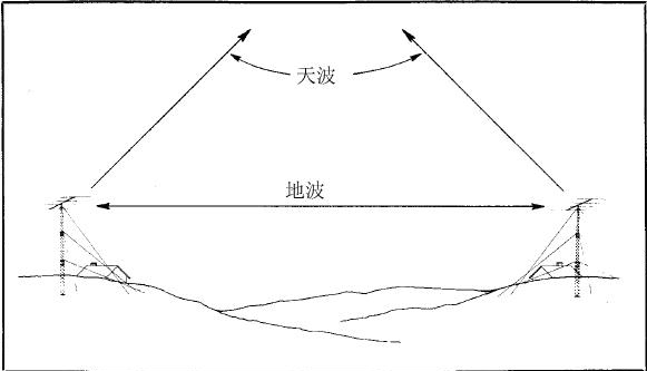 短波传播