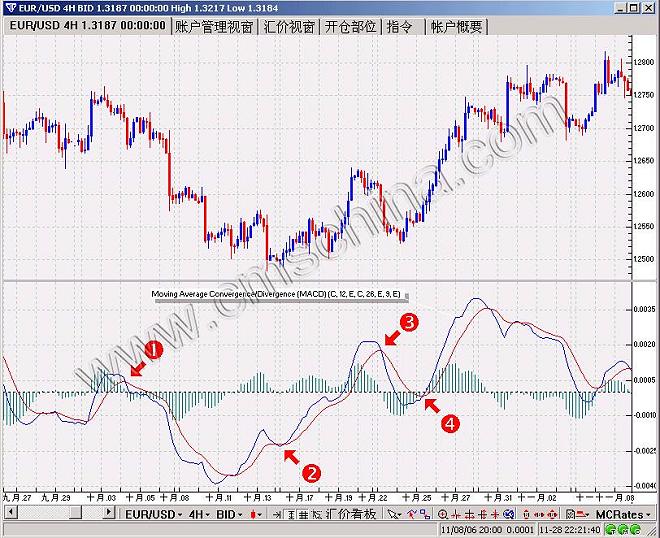 macd指标 macd指标参数设置