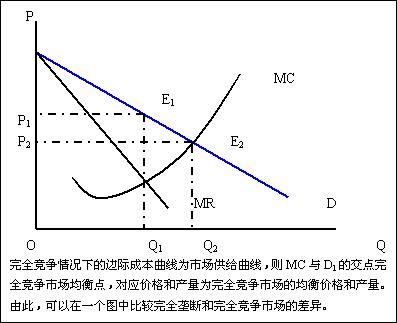完全垄断市场