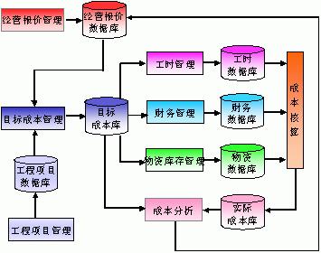 成本核算方法