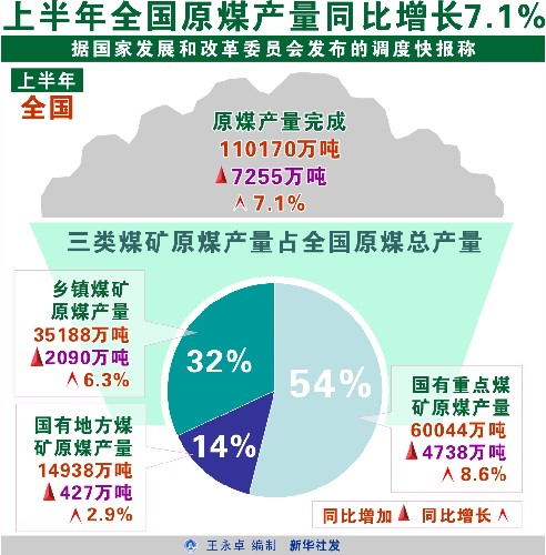 同比增长21.50%
