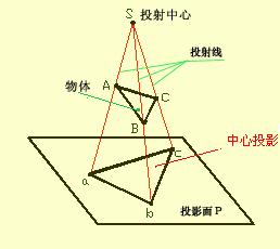 中心投影法和平行投影法有何区别?