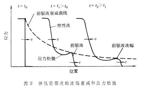 冲击载荷下材料的力学性能