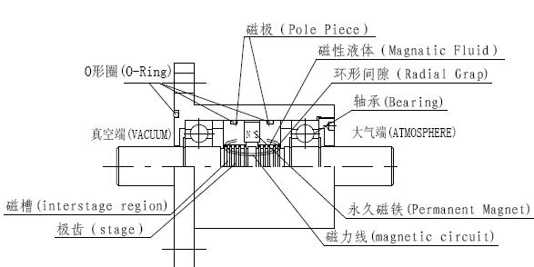 磁流体密封