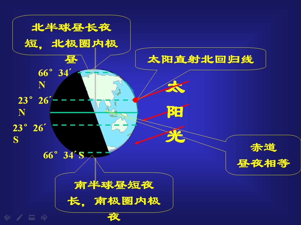 地球是宇宙中的一个天体,太阳系的九大行星之一,其形状为不规则的旋转