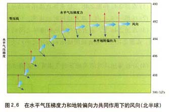 水平气压梯度力