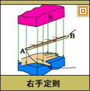 表示电流和电流激发磁场的磁感线方向间关系的定则,也叫右手螺旋定则