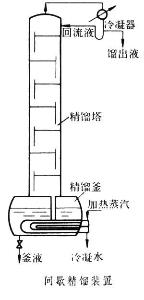 间歇精馏