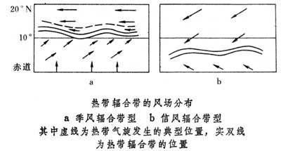 热带辐合带