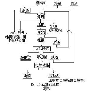 火法炼铜