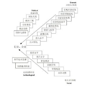 pest分析模型