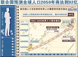 联合国人口预测_搜狐公众平台 联合国人口报告 人口增长与老龄化加剧并存 组